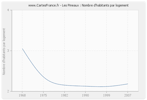 Les Pineaux : Nombre d'habitants par logement